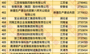 2025年中国民营企业500强榜单发布：京东、阿里、恒力集团、华为、比亚迪居前五名